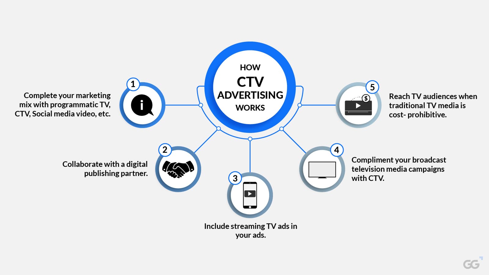 Infographic explaining the process of Connected-TV Advertising