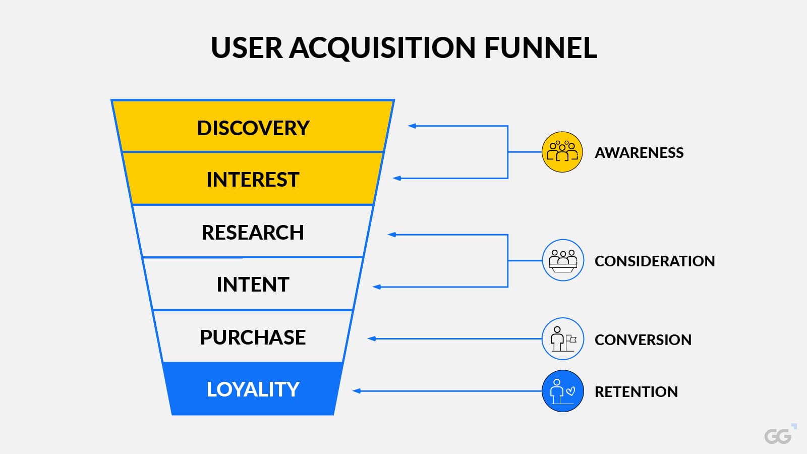 An illustration of the user acquisition process, showing the stages of awareness, consideration, conversion, and retention.