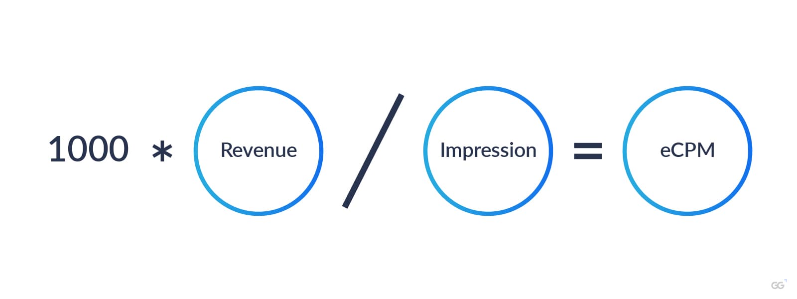 eCPM formula