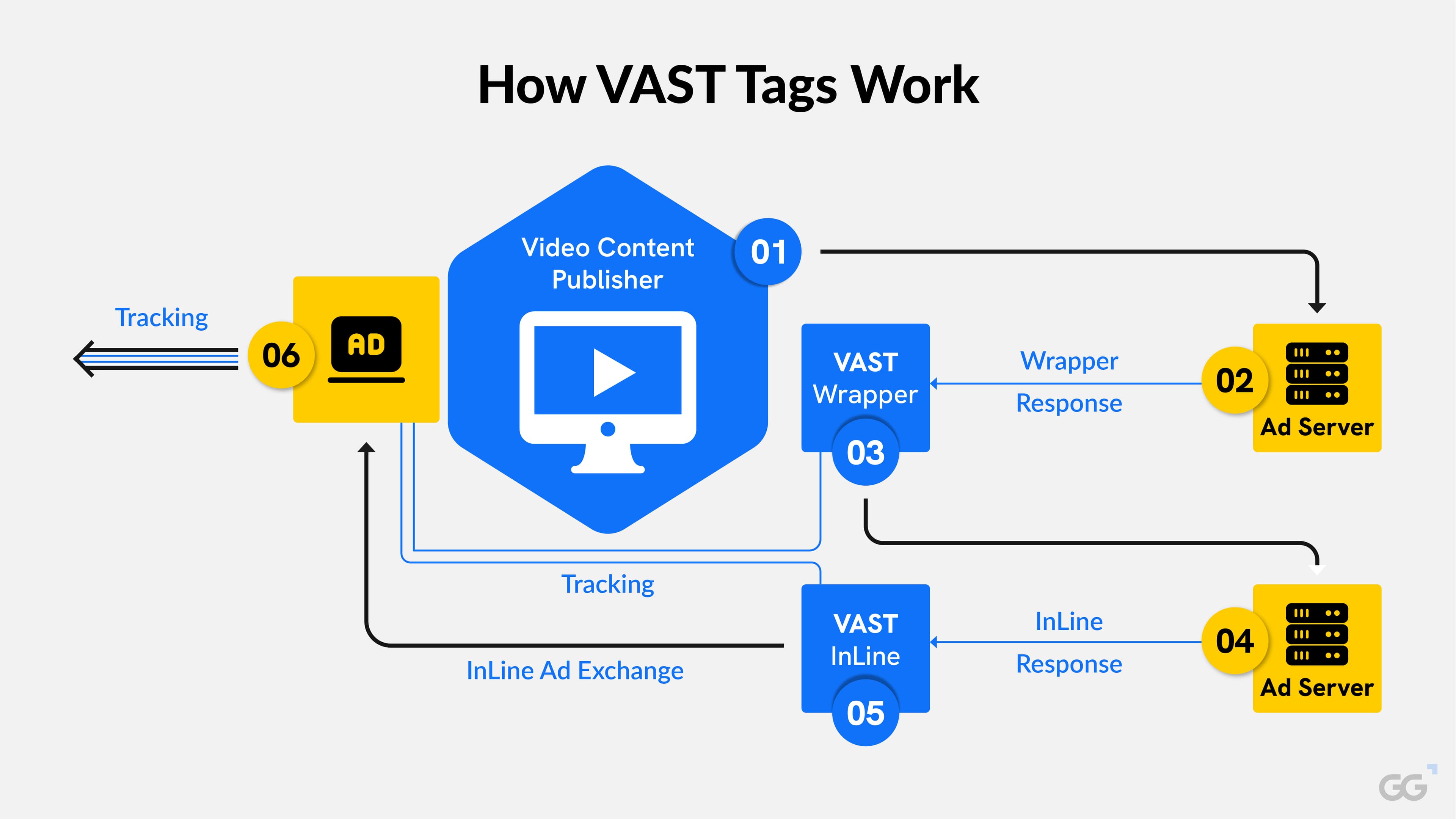 Vast Video Tag Tester , VAST Tag Tester – FQDA