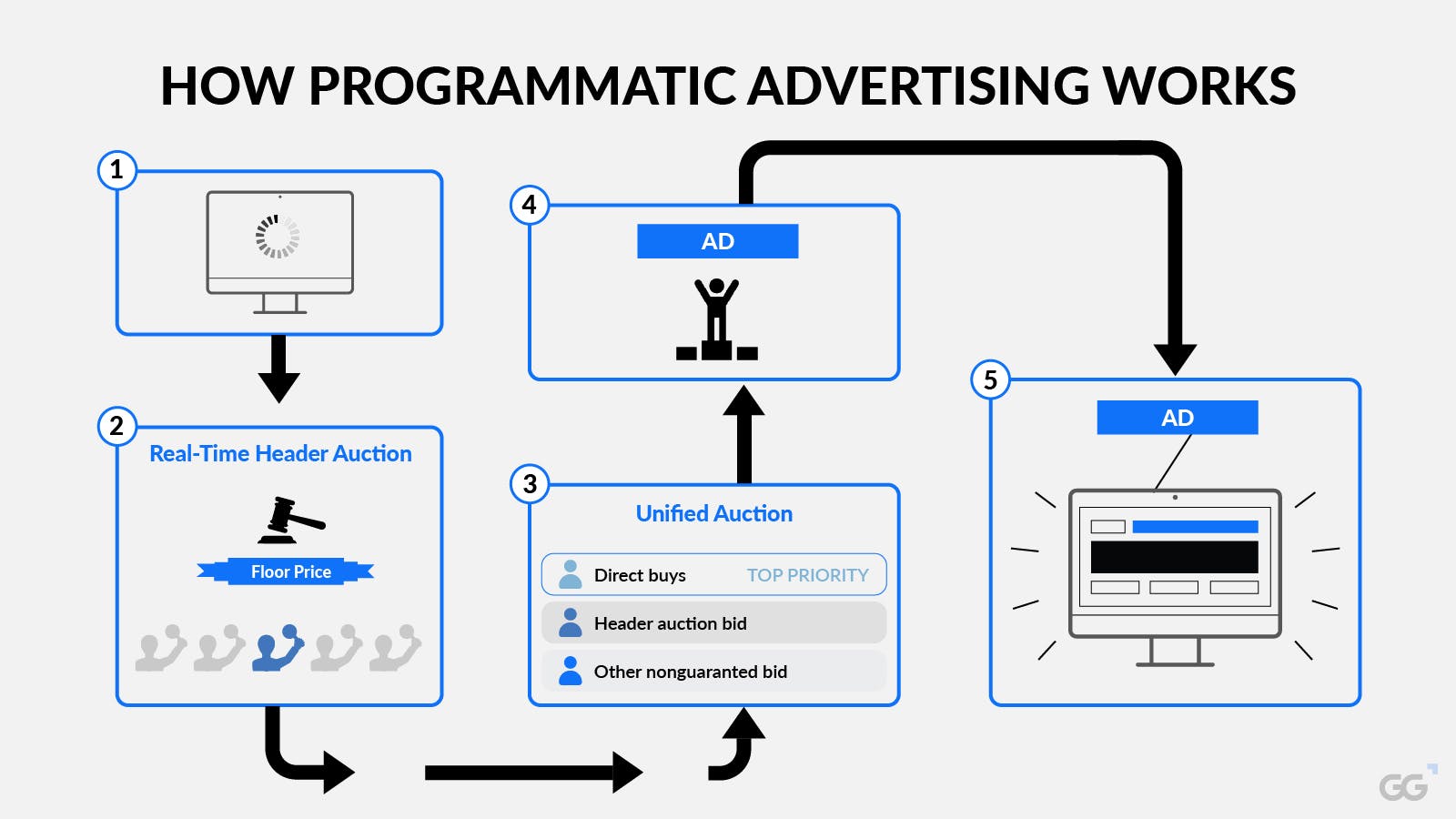 A visual representation of how programmatic advertising works, including data collection, real-time bidding header auction, unified auction, ad creation, ad delivery.