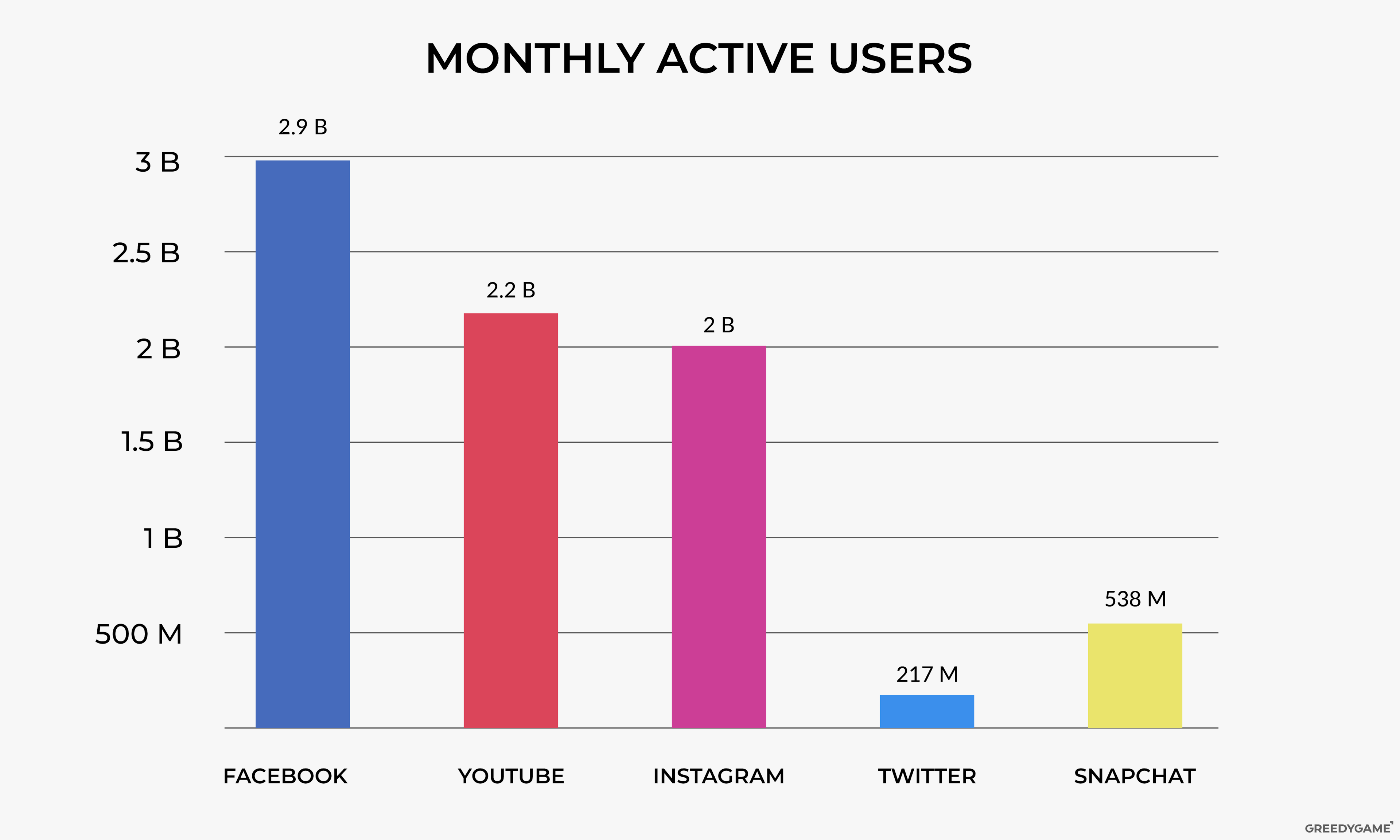 Bar graph showing the number of monthly active users for popular social media platforms