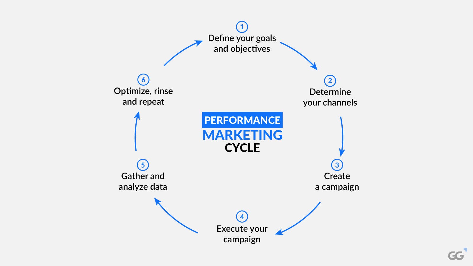 A visual representation of the performance marketing cycle, including the stages of planning, execution, optimization, and analysis.
