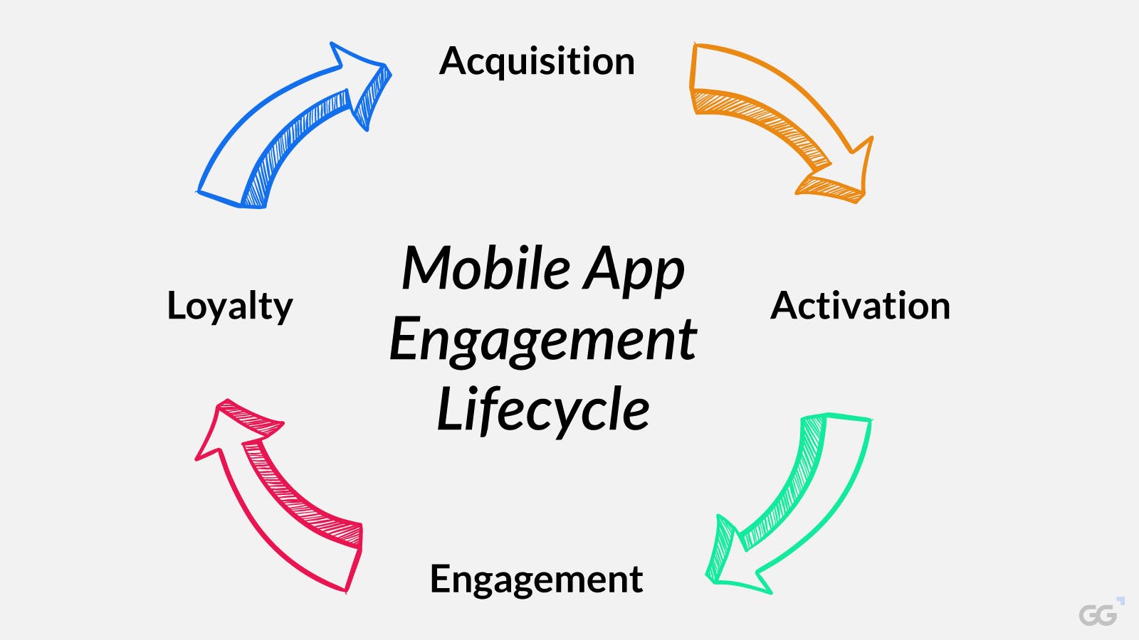 A diagram illustrating the stages in the cycle of engagement for a mobile app user, including acquisition, activation, engagement, and loyalty