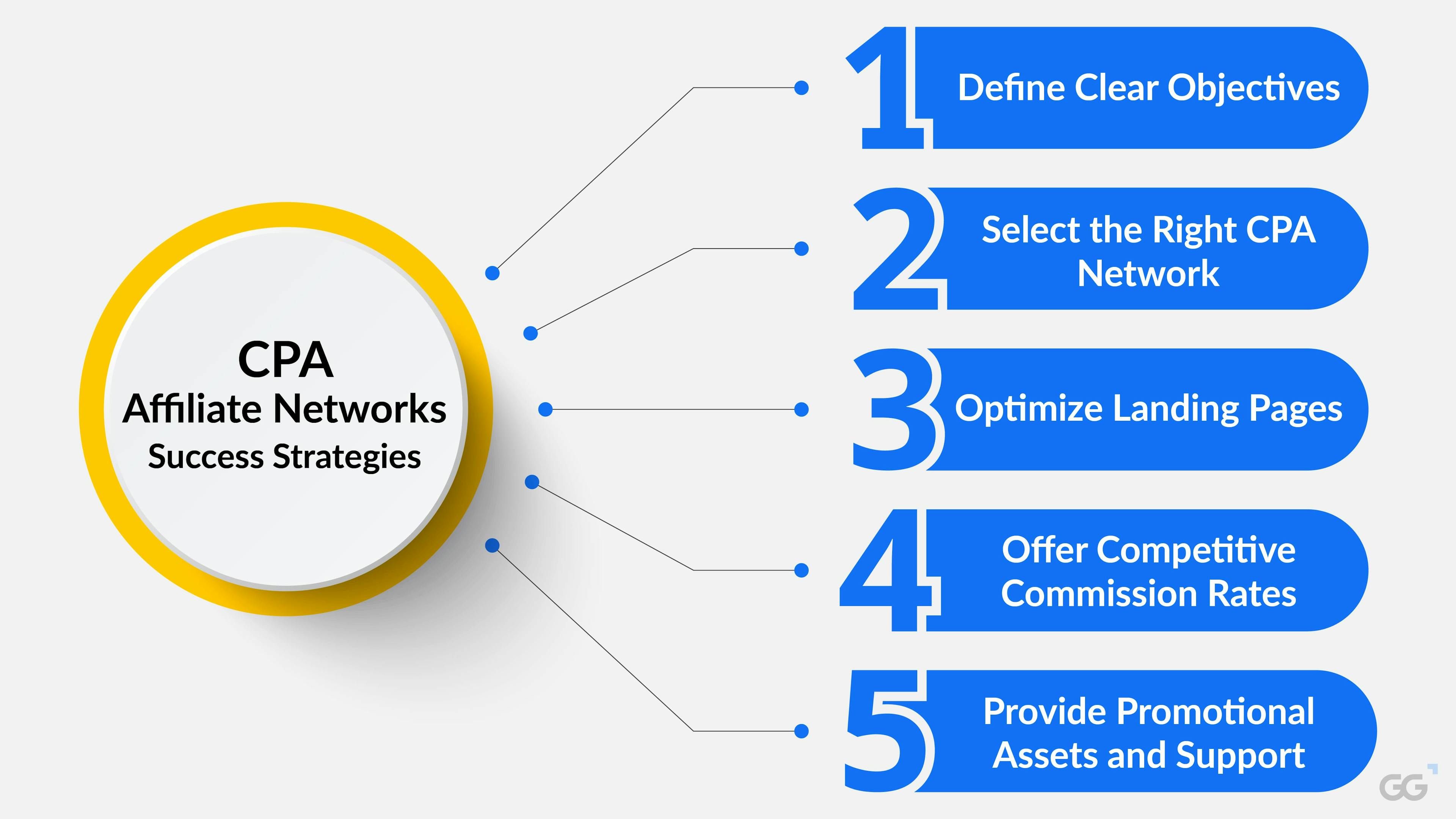 CPA Affiliate Network Success Strategies