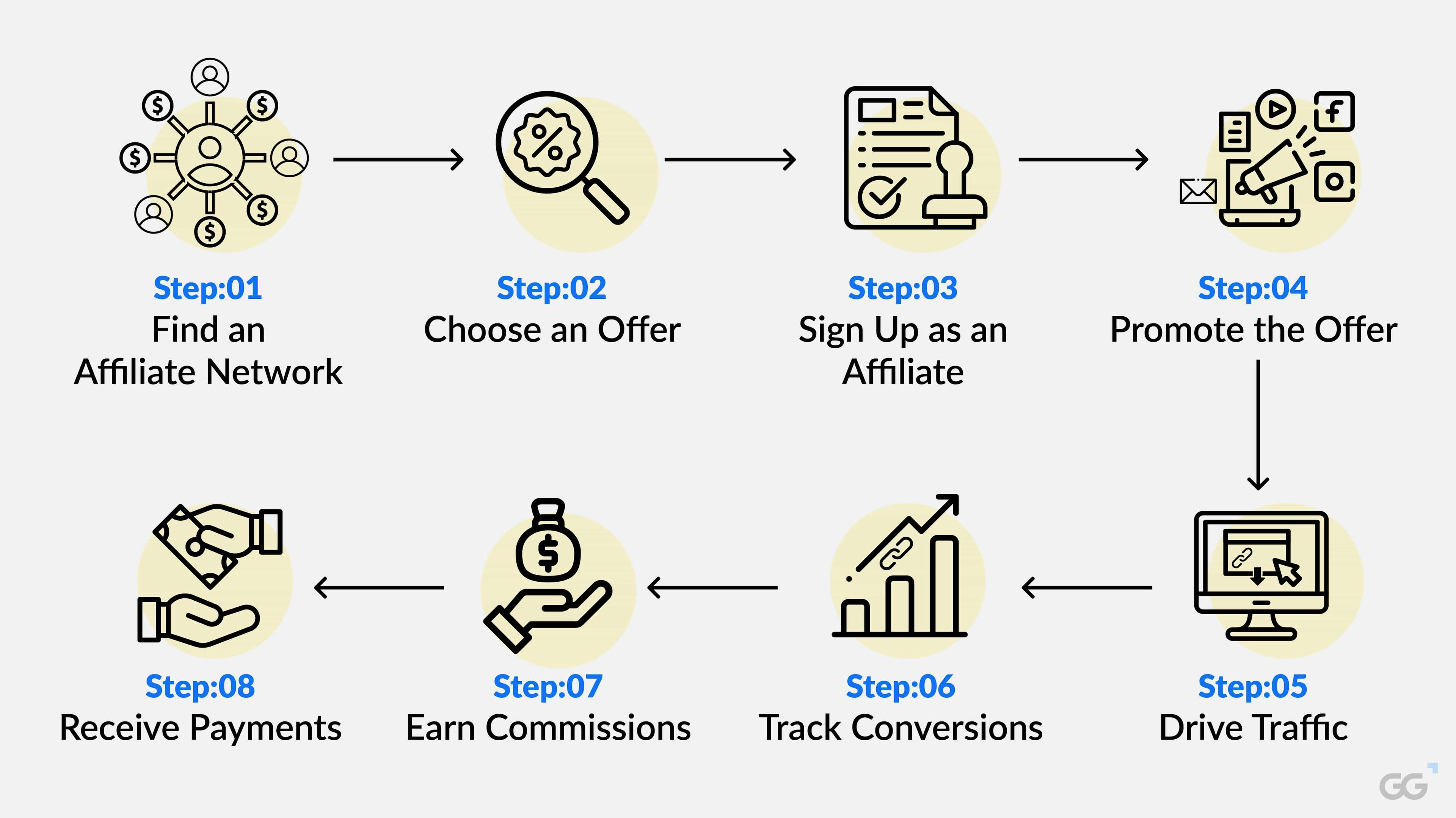 How CPA Affiliate Marketing Works