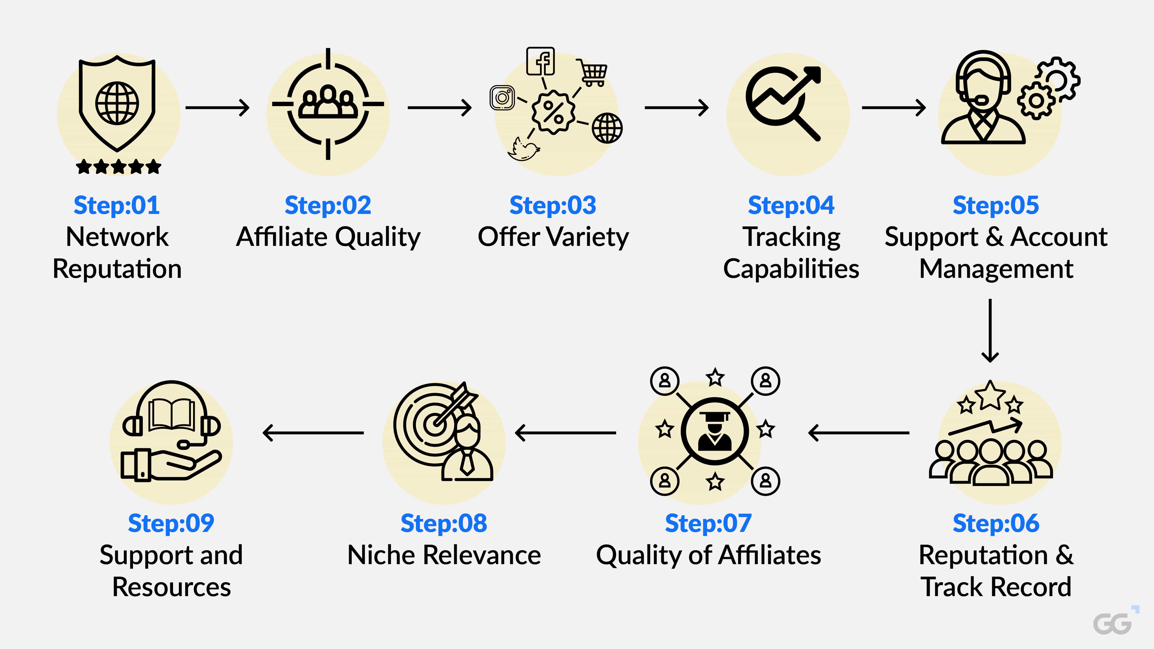 How to Choose CPA Affiliate Network