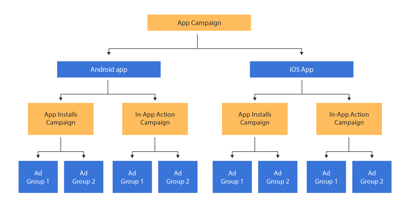 create-google-app-campaign-overview