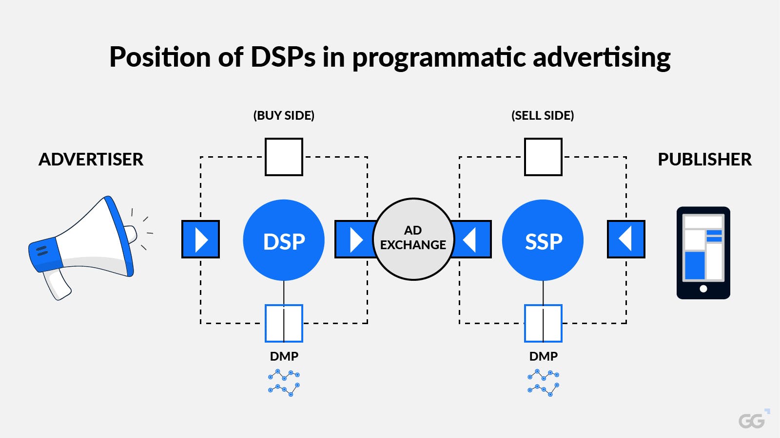 A diagram showing the role of DSPs (demand-side platforms) in programmatic advertising, situated between advertisers and publishers