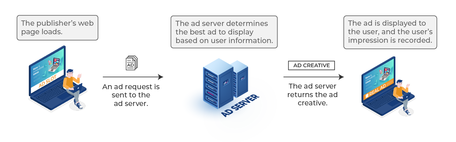 Working of stand-alone first-party ad servers