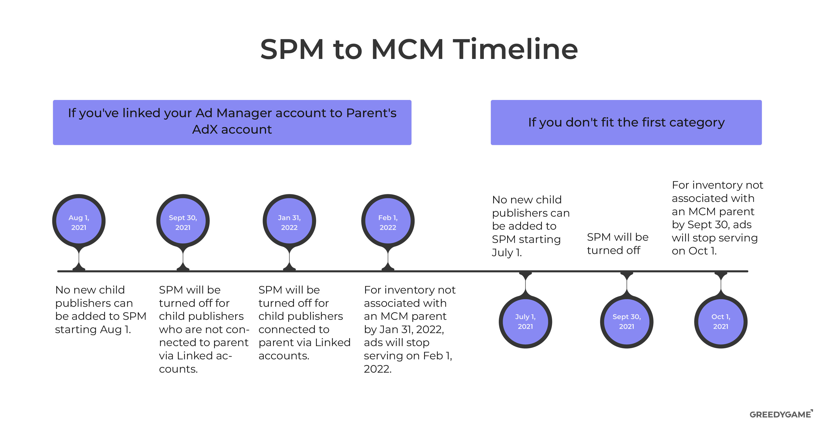 Google SPM to MCM migration