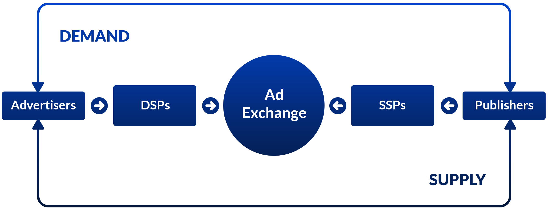 How ad exchanges work image - Placement of publishers, advertisers, DSPs, and SSPs in ad exchange ecosystems
