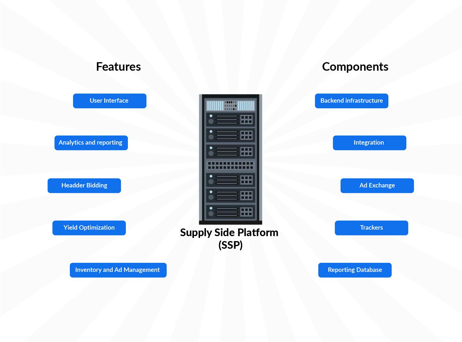 Features and components of a supply side platform software