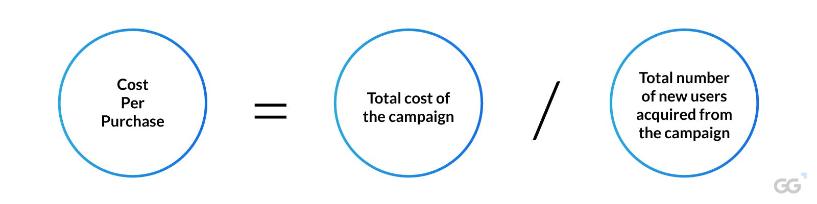 Infographic of Cost per purchase formula says "Cost per purchase = Total cost of the campaign / Total number of new users acquired from the campaign"