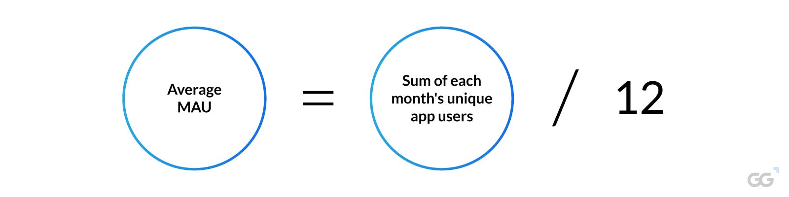 Infographic to calculate average MAU says "Average MAU = Sum of each month's unique app users / 12"
