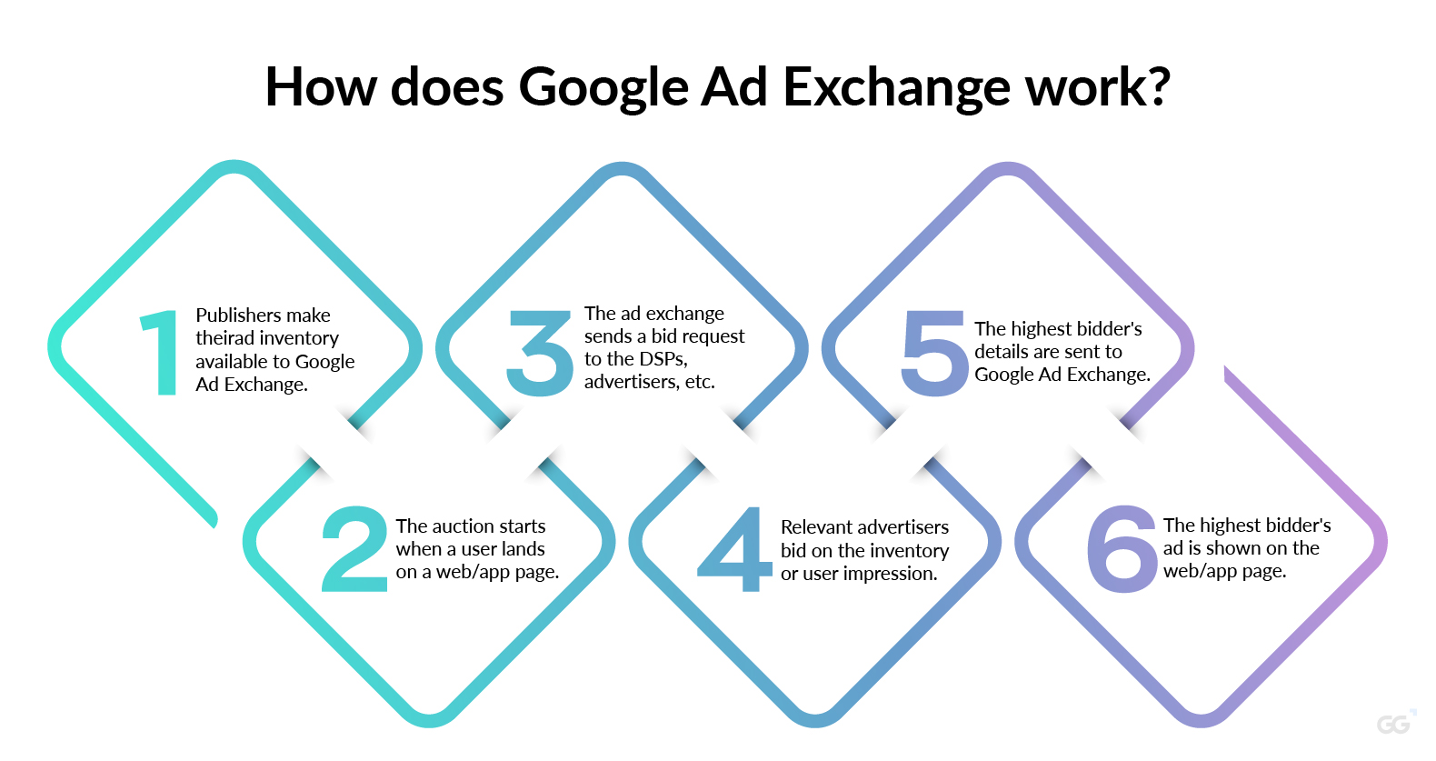 How Google Ad Exchange Works