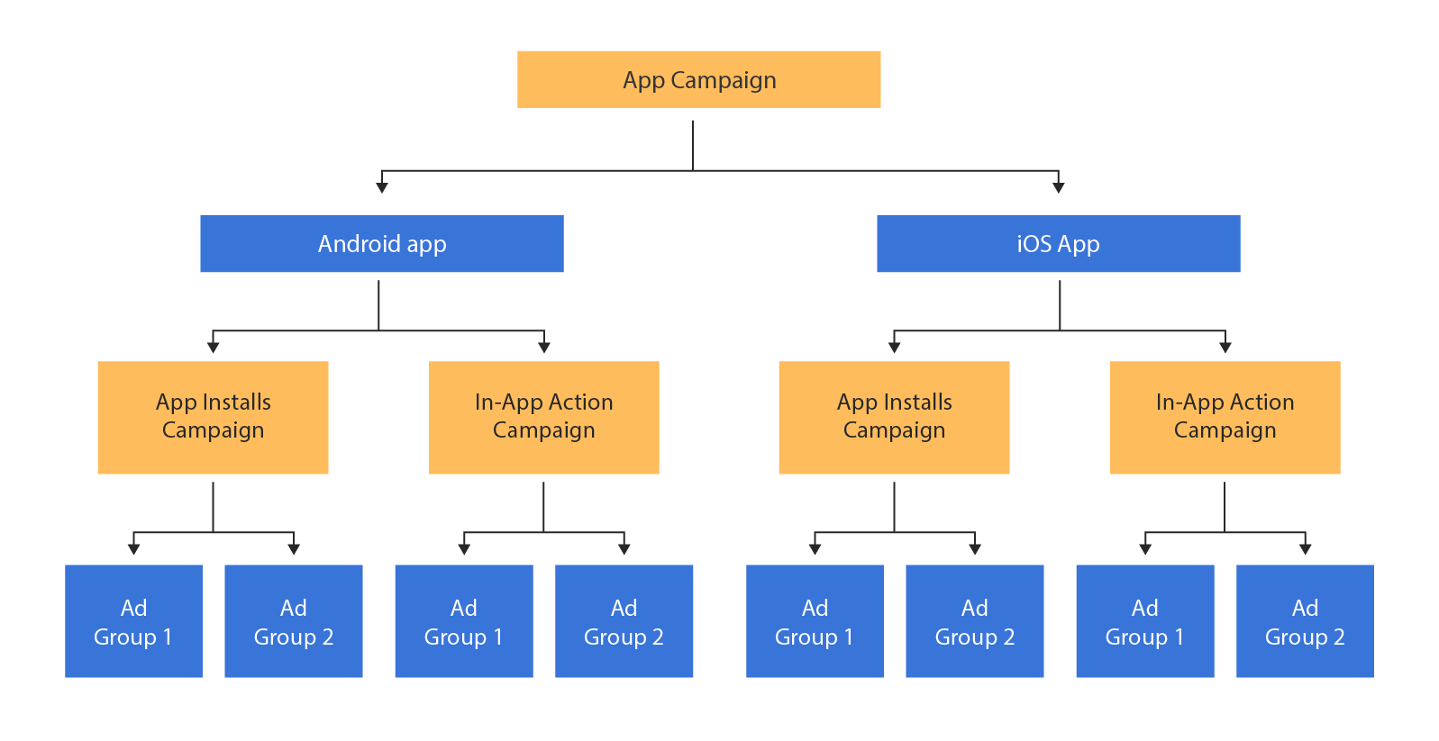 create-google-app-campaign-overview create-google-app-campaign-overview