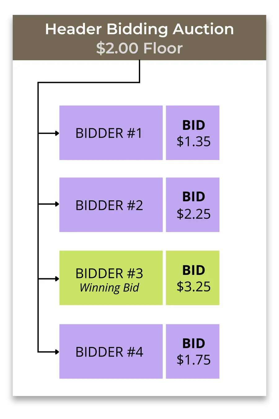 Header bidding auction - How auctioning happens in a header bidding setup
