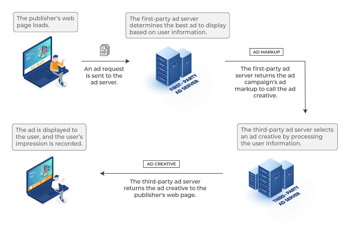 How To Choose An Ad Server: A Complete Guide For Publishers | GreedyGame