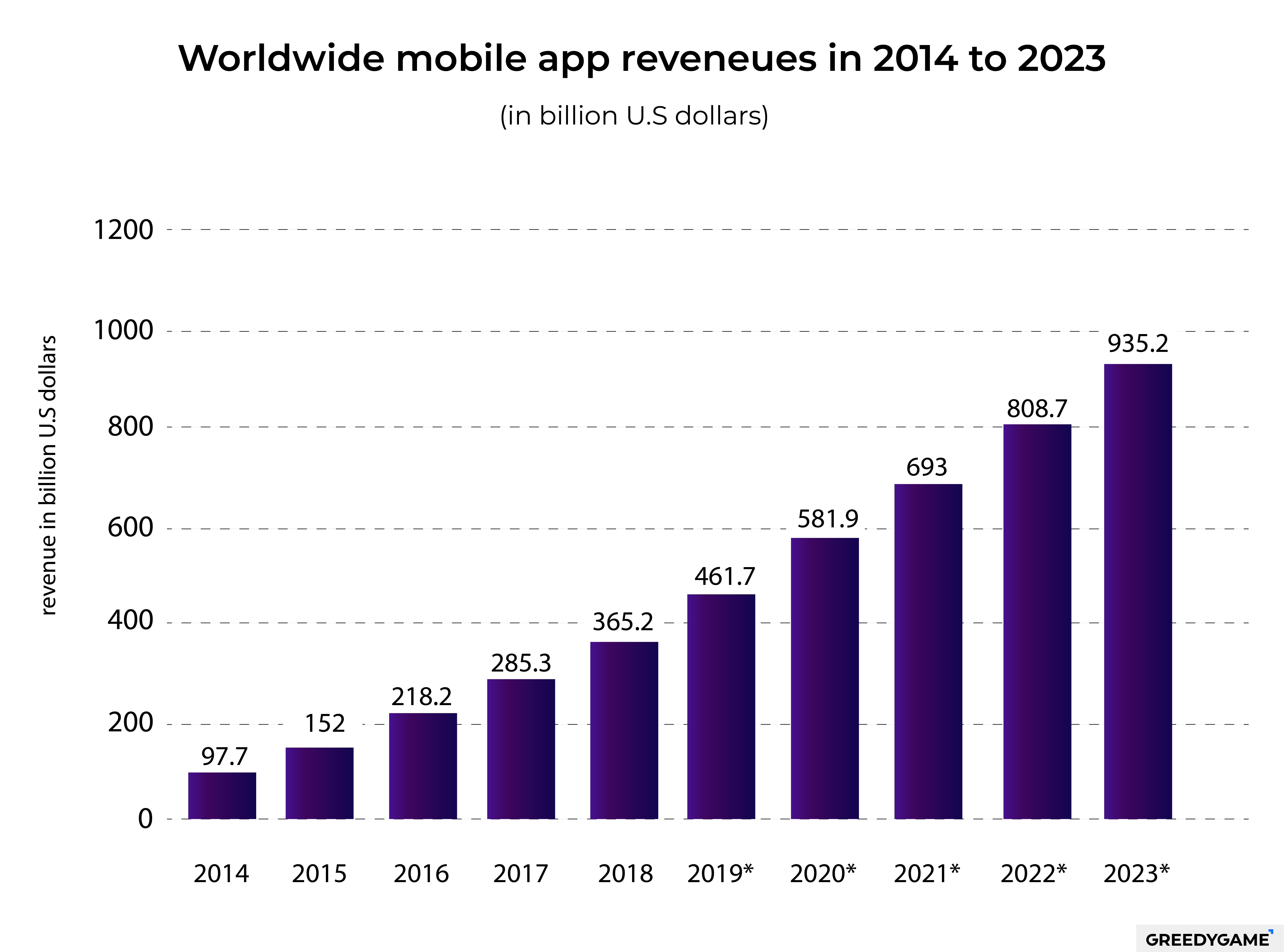 mobile app revenue stats