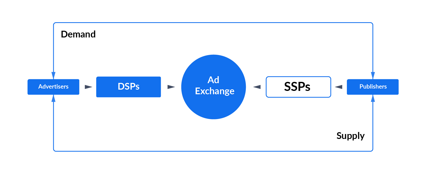 Position of SSP solutions in the advertising ecosystem